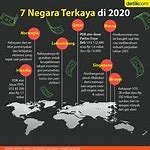 Negara Paling Kaya Di Dunia Nomor 1